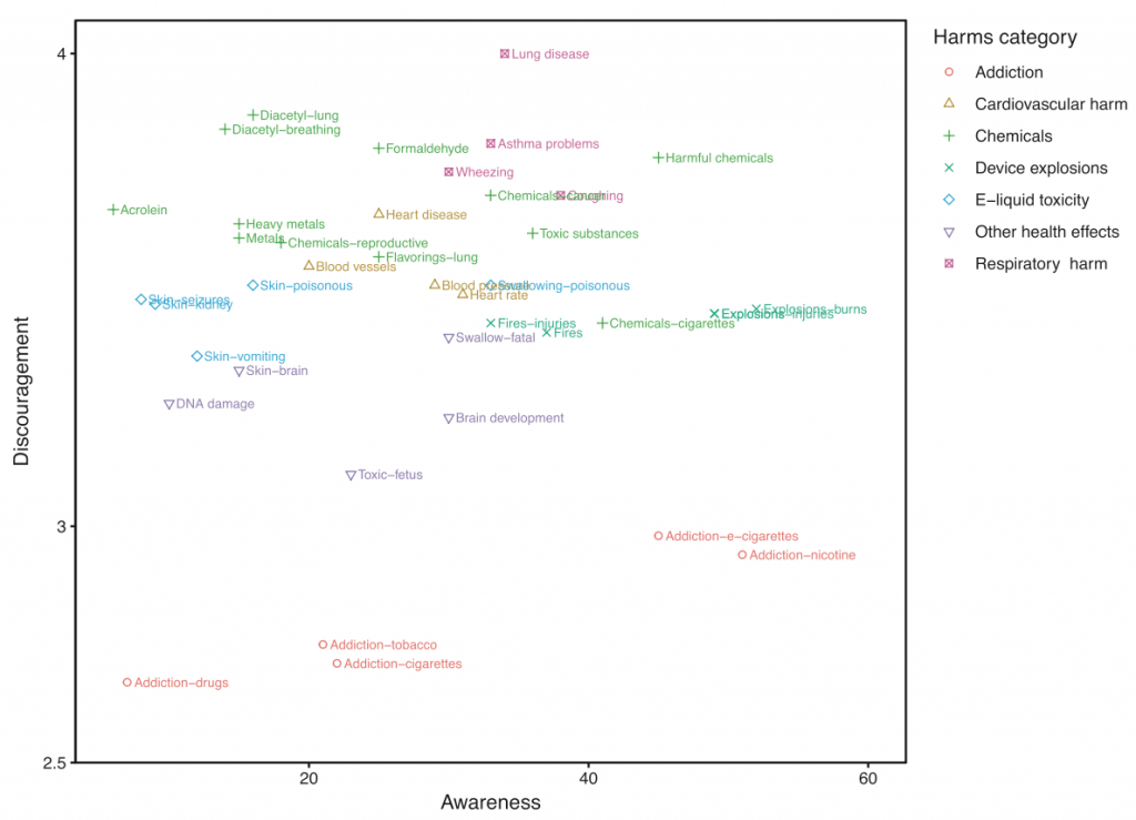 A scatterplot representing ratings of example anti-vaping messages based on awareness and discouragement.