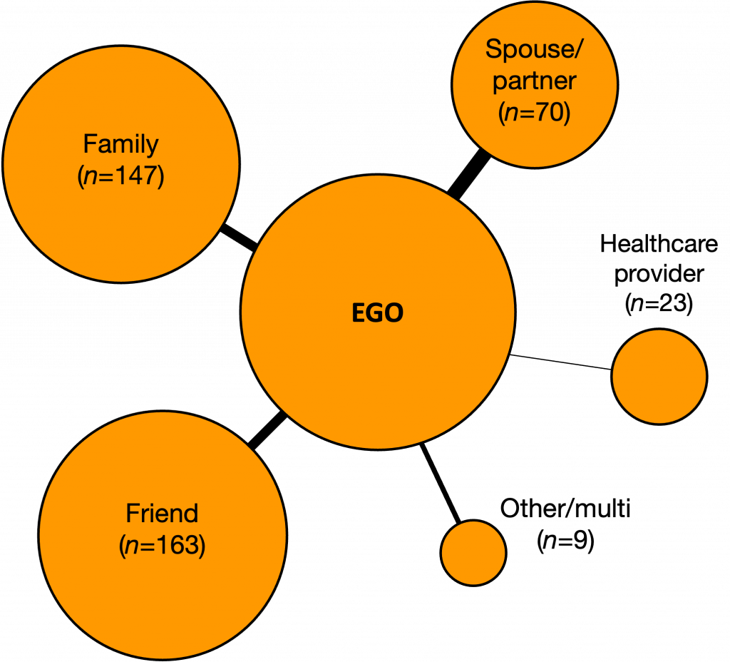 Example figure of an ego-network analysis diagram.